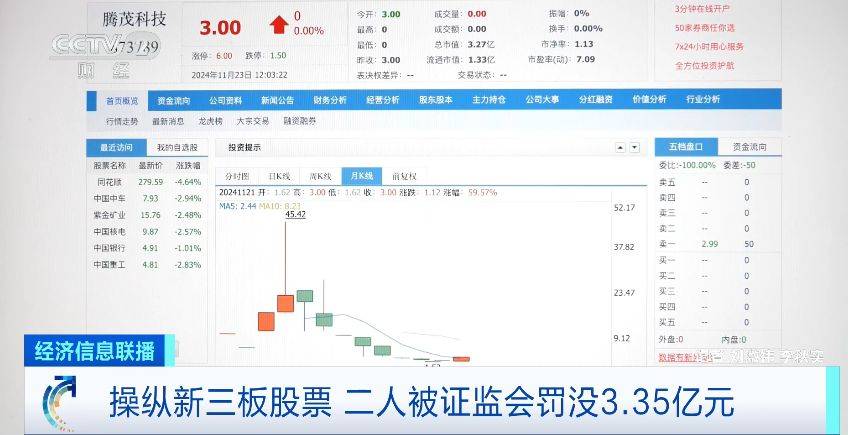 操纵新三板股票，2人被证监会罚没3.35亿元！细节披露→