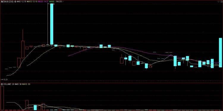 【原创】操纵新三板股票“腾茂科技”，两人被证监会罚没近3.35亿元