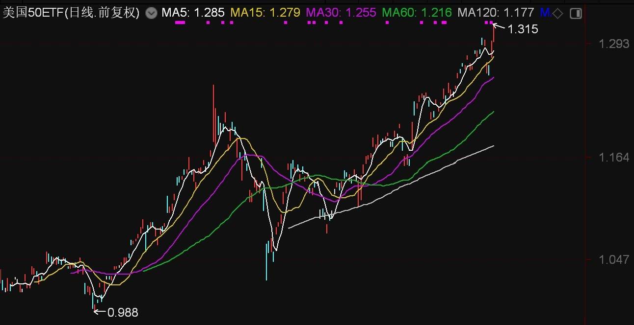 美国50ETF创出本轮行情新高，溢价4%