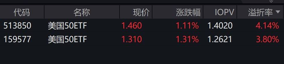 美国50ETF创出本轮行情新高，溢价4%