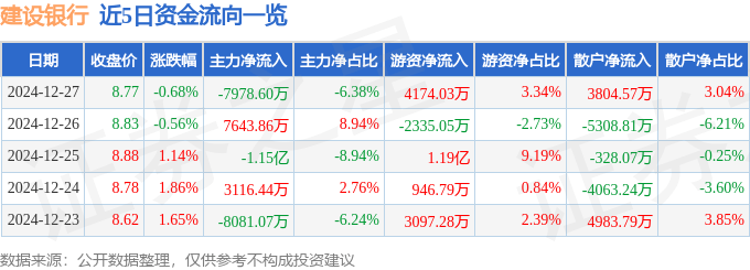股票行情快报：建设银行（601939）12月27日主力资金净卖出7978.60万元