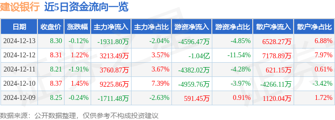 股票行情快报：建设银行（601939）12月13日主力资金净卖出1931.80万元