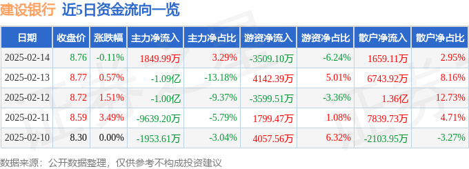 股票行情快报:建设银行(601939)2月14日主力资金净买入1849.99万元