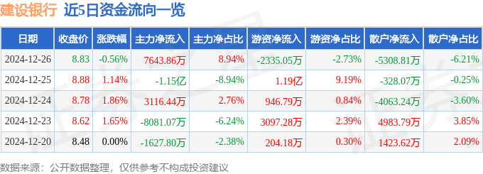 股票行情快报:建设银行(601939)12月26日主力资金净买入7643.86万元