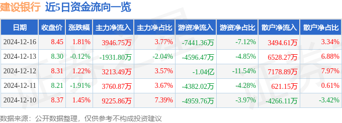 股票行情快报：建设银行（601939）12月16日主力资金净买入3946.75万元