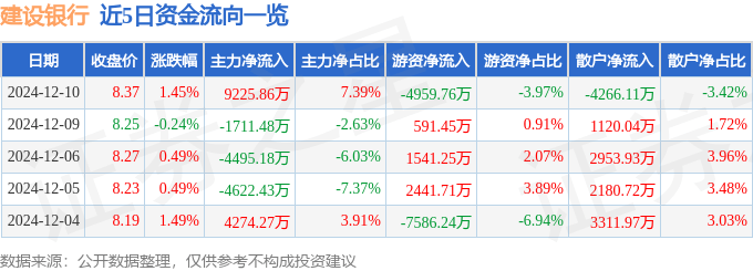 股票行情快报：建设银行（601939）12月10日主力资金净买入9225.86万元