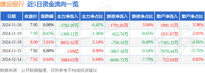 股票行情快报:建设银行(601939)11月20日主力资金净卖出3782.20万元