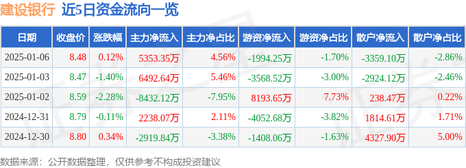 股票行情快报：建设银行（601939）1月6日主力资金净买入5353.35万元