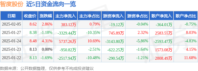 股票行情快报:智度股份(000676)2月5日主力资金净买入383.12万元
