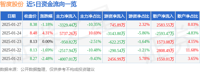 股票行情快报：智度股份（000676）1月27日主力资金净卖出3329.44万元
