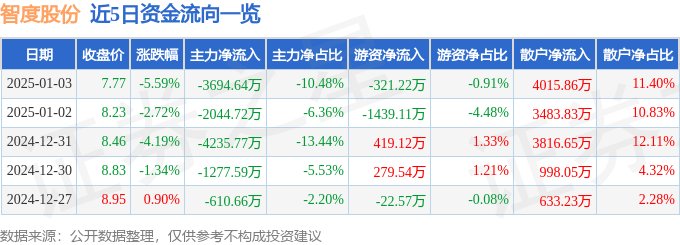 股票行情快报：智度股份（000676）1月3日主力资金净卖出3694.64万元