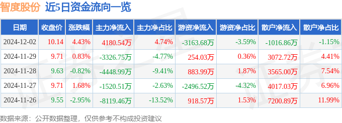 股票行情快报：智度股份（000676）12月2日主力资金净买入4180.54万元