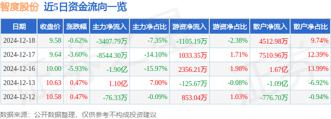 股票行情快报：智度股份（000676）12月18日主力资金净卖出3407.79万元