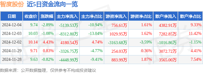 股票行情快报：智度股份（000676）12月4日主力资金净卖出5139.53万元