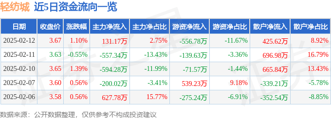股票行情快报：轻纺城（600790）2月12日主力资金净买入131.17万元