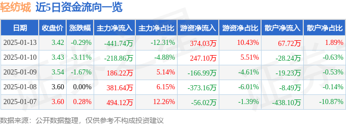 股票行情快报：轻纺城（600790）1月13日主力资金净卖出441.74万元