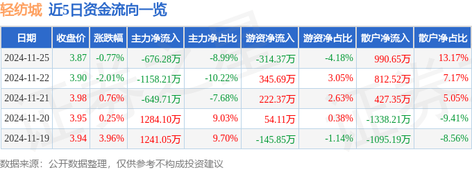 股票行情快报：轻纺城（600790）11月25日主力资金净卖出676.28万元