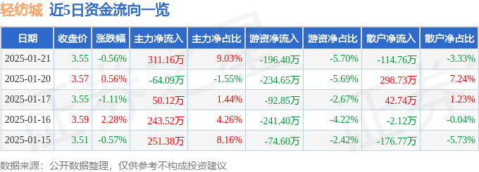 股票行情快报：轻纺城（600790）1月21日主力资金净买入311.16万元