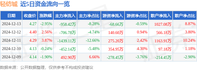 股票行情快报：轻纺城（600790）12月13日主力资金净卖出958.42万元