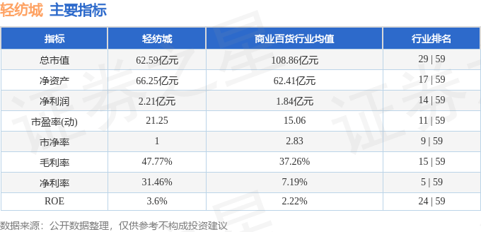 股票行情快报：轻纺城（600790）12月13日主力资金净卖出958.42万元