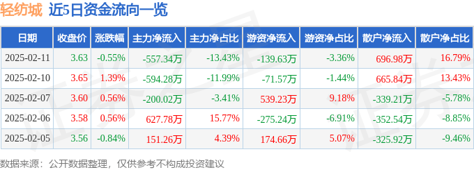 股票行情快报:轻纺城(600790)2月11日主力资金净卖出557.34万元
