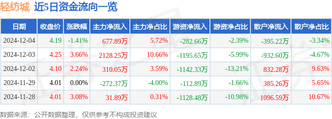股票行情快报：轻纺城（600790）12月4日主力资金净买入677.89万元