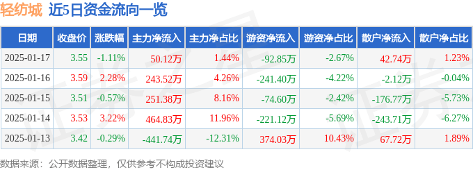 股票行情快报：轻纺城（600790）1月17日主力资金净买入50.12万元
