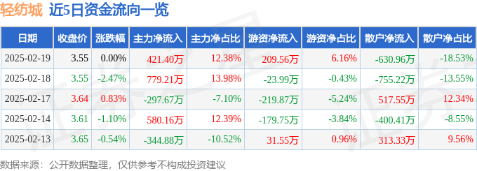 股票行情快报：轻纺城（600790）2月19日主力资金净买入421.40万元