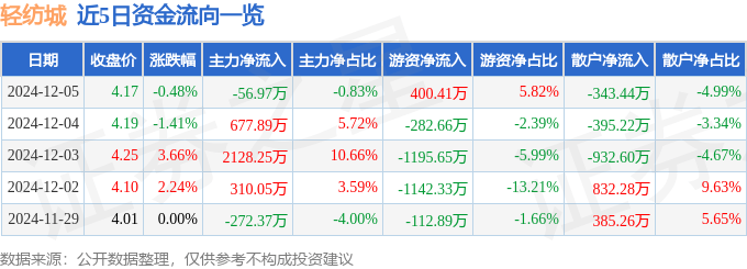 股票行情快报：轻纺城（600790）12月5日主力资金净卖出56.97万元