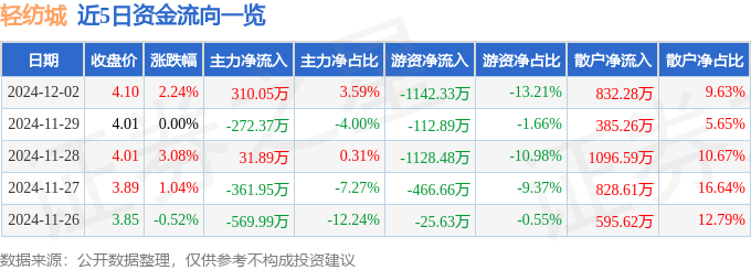 股票行情快报：轻纺城（600790）12月2日主力资金净买入310.05万元