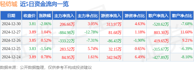 股票行情快报：轻纺城（600790）12月30日主力资金净买入206.66万元