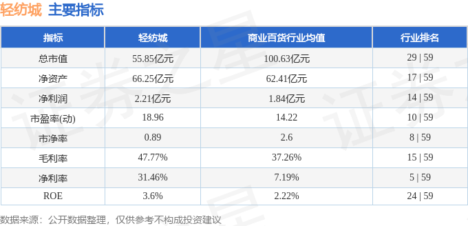股票行情快报：轻纺城（600790）12月30日主力资金净买入206.66万元