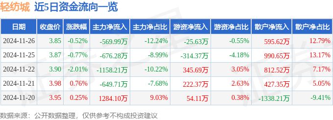 股票行情快报：轻纺城（600790）11月26日主力资金净卖出569.99万元