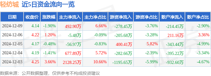 股票行情快报：轻纺城（600790）12月9日主力资金净买入492.90万元