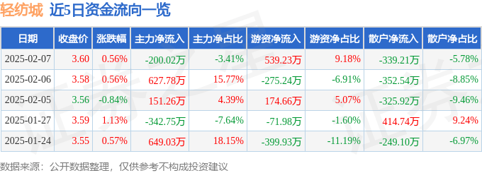 股票行情快报：轻纺城（600790）2月7日主力资金净卖出200.02万元