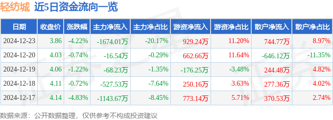 股票行情快报：轻纺城（600790）12月23日主力资金净卖出1674.01万元