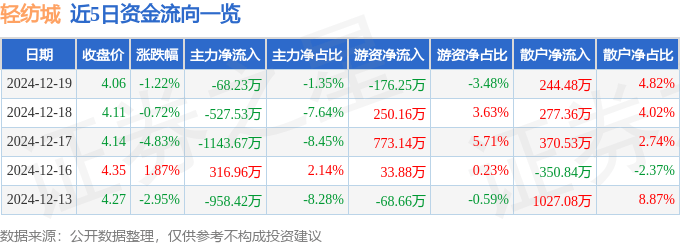 股票行情快报:轻纺城(600790)12月19日主力资金净卖出68.23万元