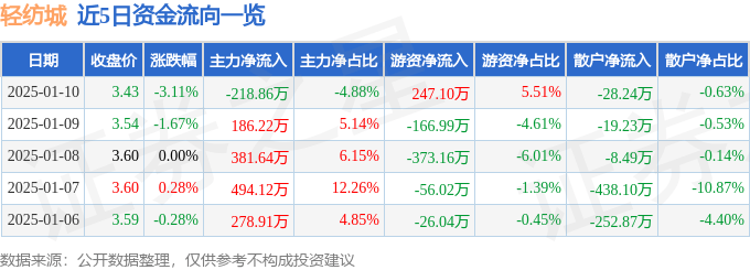 股票行情快报：轻纺城（600790）1月10日主力资金净卖出218.86万元