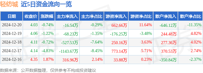 股票行情快报：轻纺城（600790）12月20日主力资金净卖出16.54万元