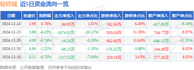 股票行情快报：轻纺城（600790）12月24日主力资金净买入84.95万元