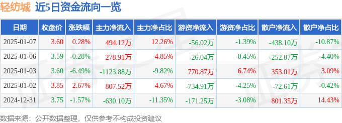 股票行情快报：轻纺城（600790）1月7日主力资金净买入494.12万元
