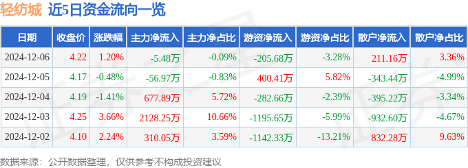 股票行情快报：轻纺城（600790）12月6日主力资金净卖出5.48万元