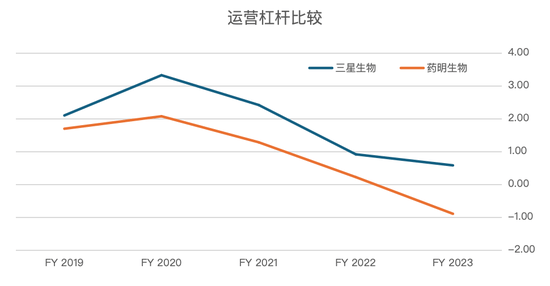 药明逃跑，三星生物吃饱