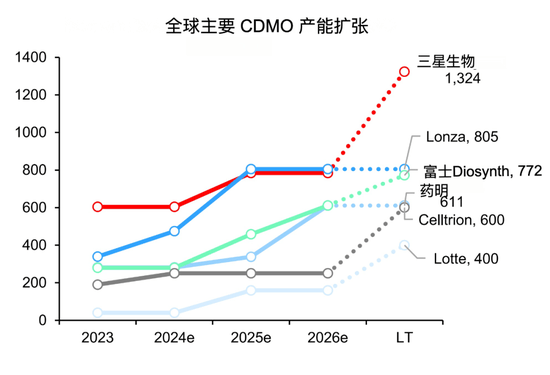 药明逃跑，三星生物吃饱