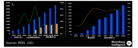 药明逃跑，三星生物吃饱