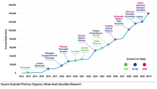 药明逃跑，三星生物吃饱