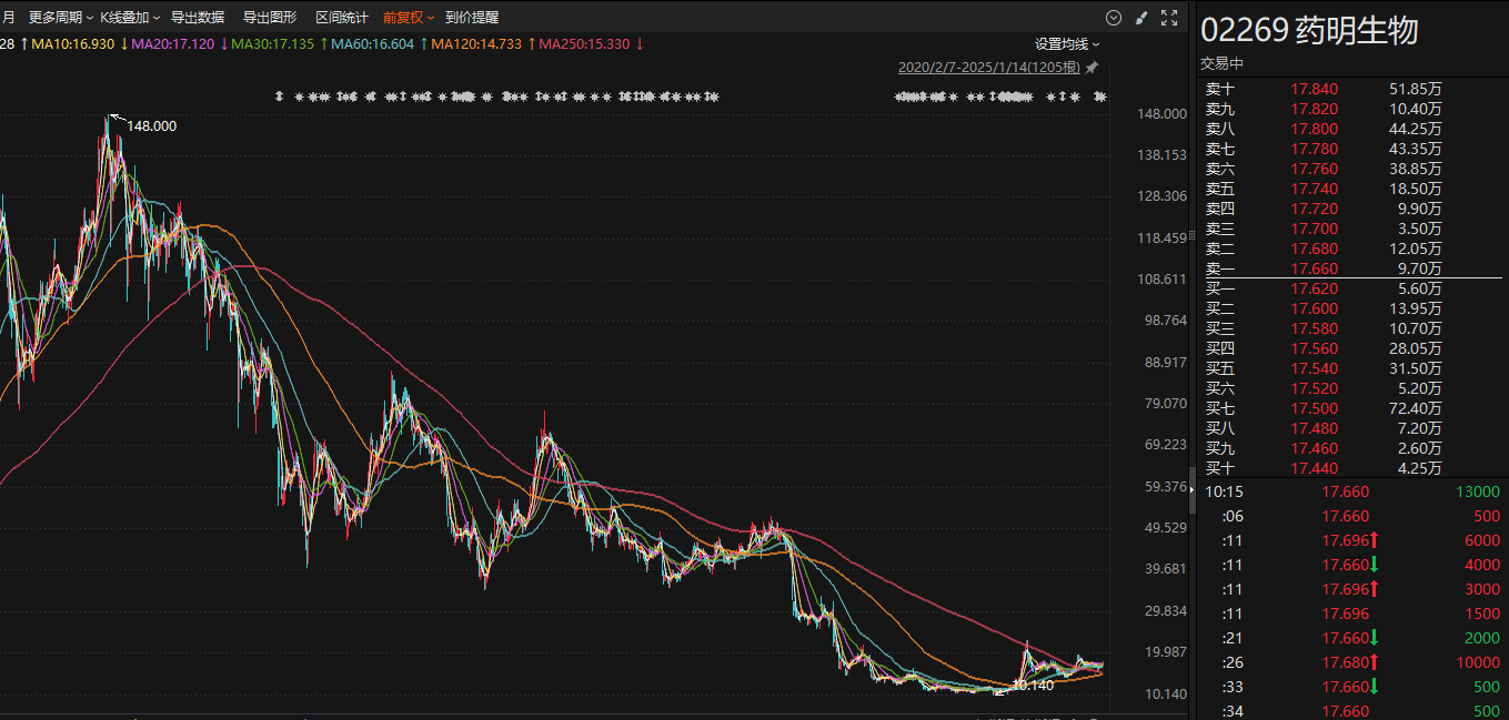 【深度】药明生物甩卖资产，多年投资颗粒无收