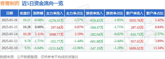 股票行情快报：香雪制药（300147）1月16日主力资金净卖出1276.31万元