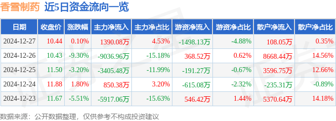 股票行情快报：香雪制药（300147）12月27日主力资金净买入1390.08万元