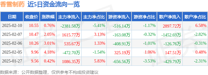 股票行情快报：香雪制药（300147）2月10日主力资金净卖出2381.58万元